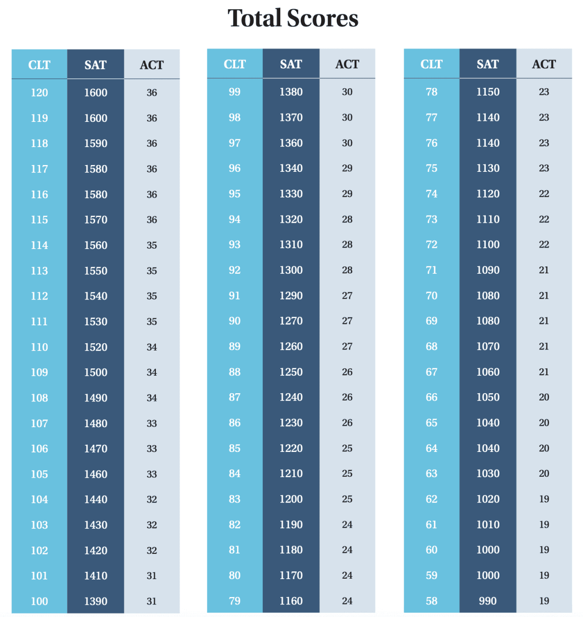 CLT concordance with SAT / ACT scores – general CLT concordance with SAT / ACT scores - general