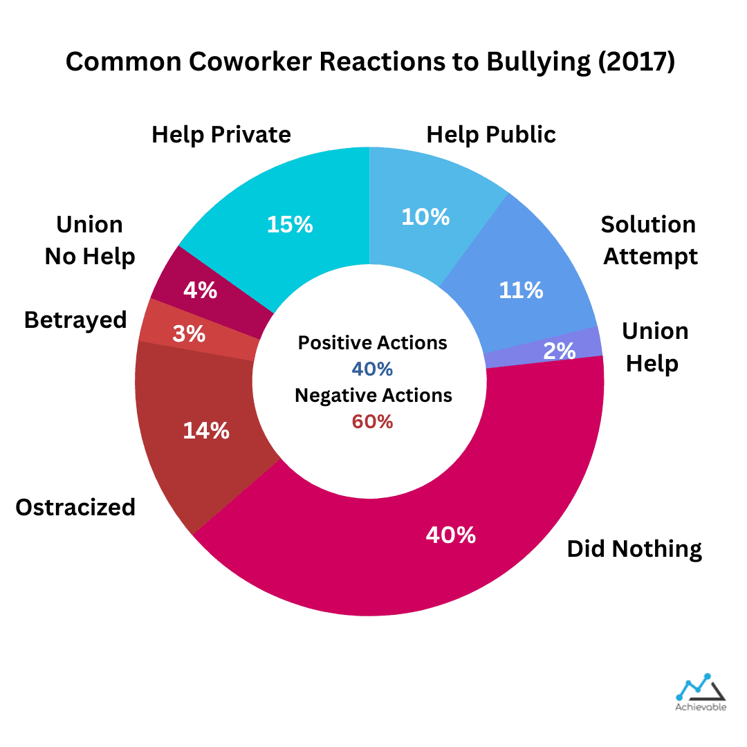 workplace bullying coworker reactions 2017