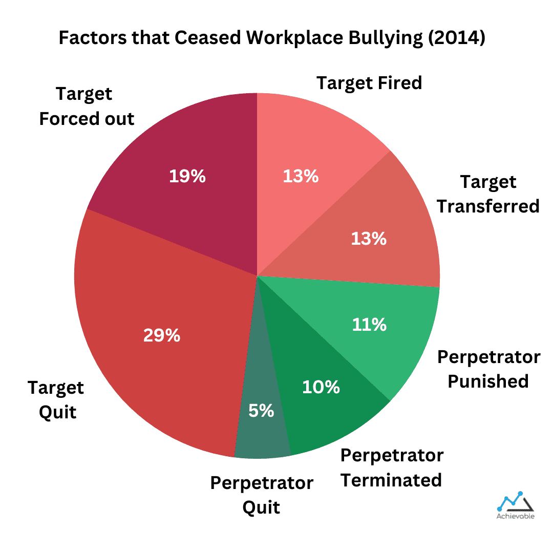 workplace bullying what made it stop 2014