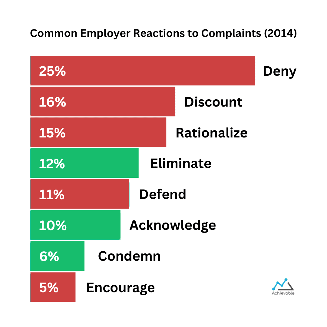 workplace bullying employer reactions 2014