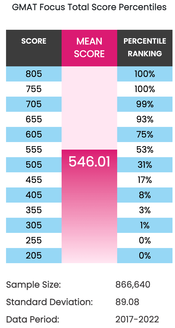 GMAT Focus total score percentiles