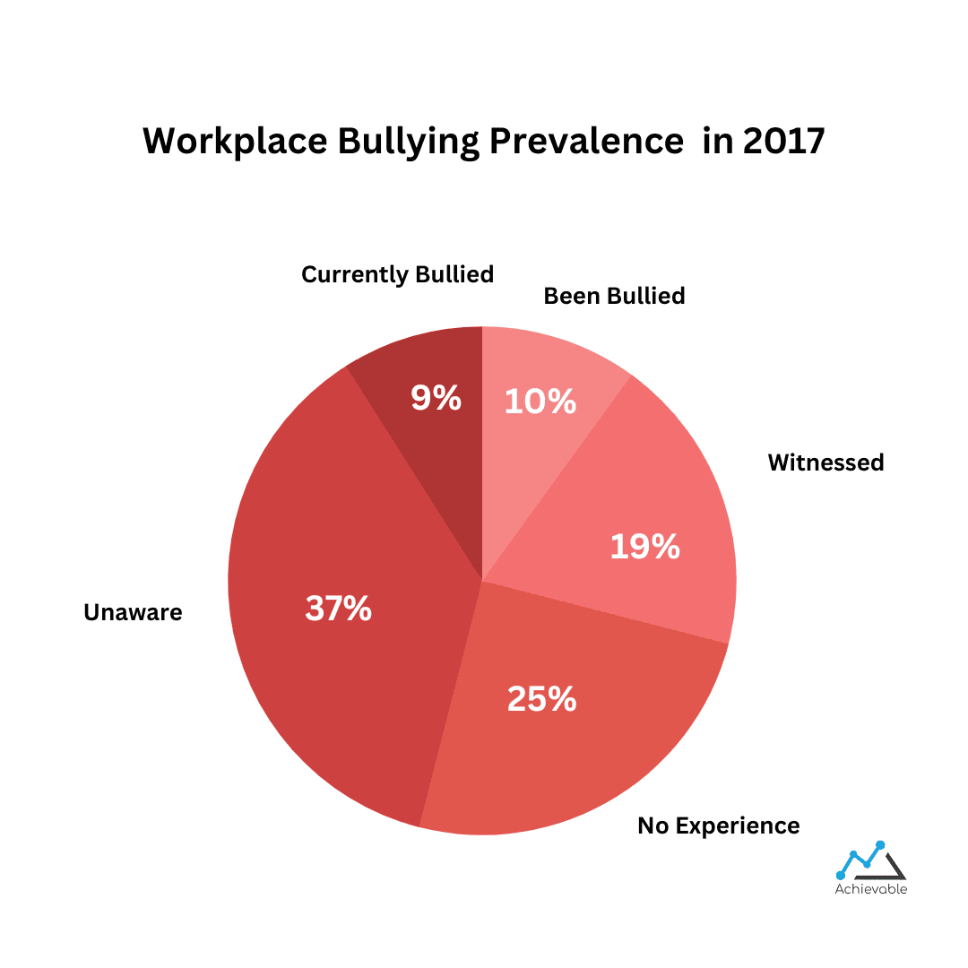 workplace bullying 2017