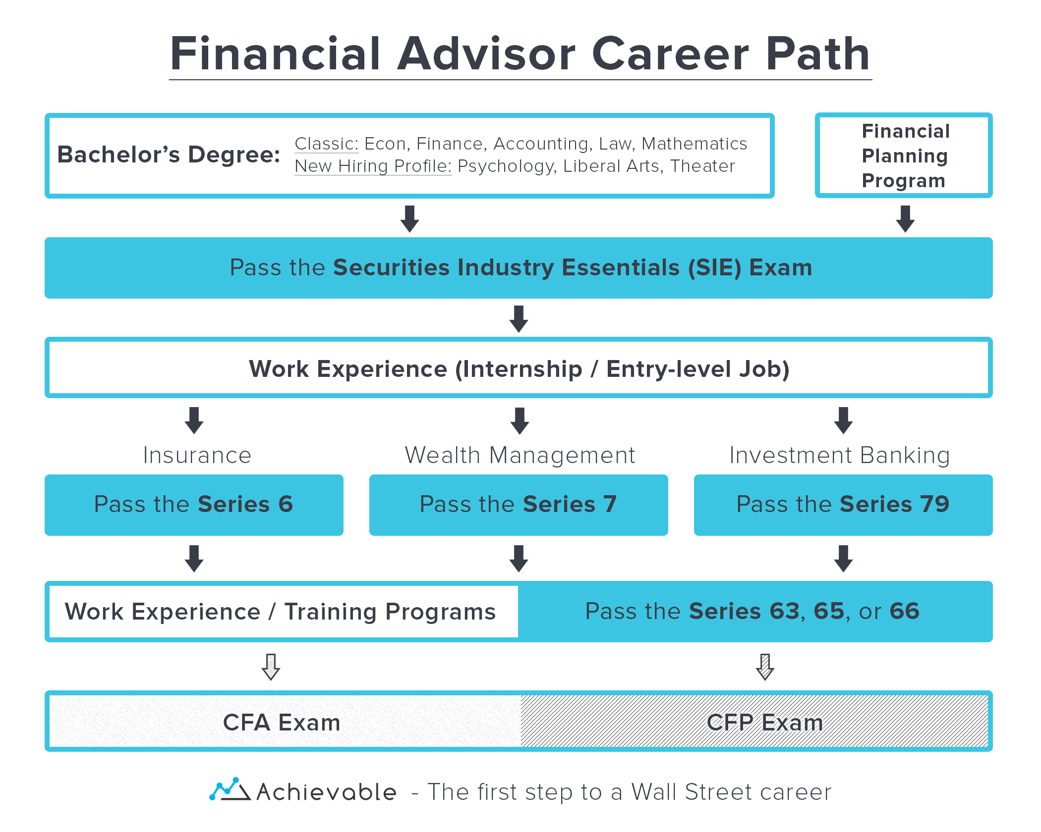 Financial Advisor Career Path Financial Advisor Career Path