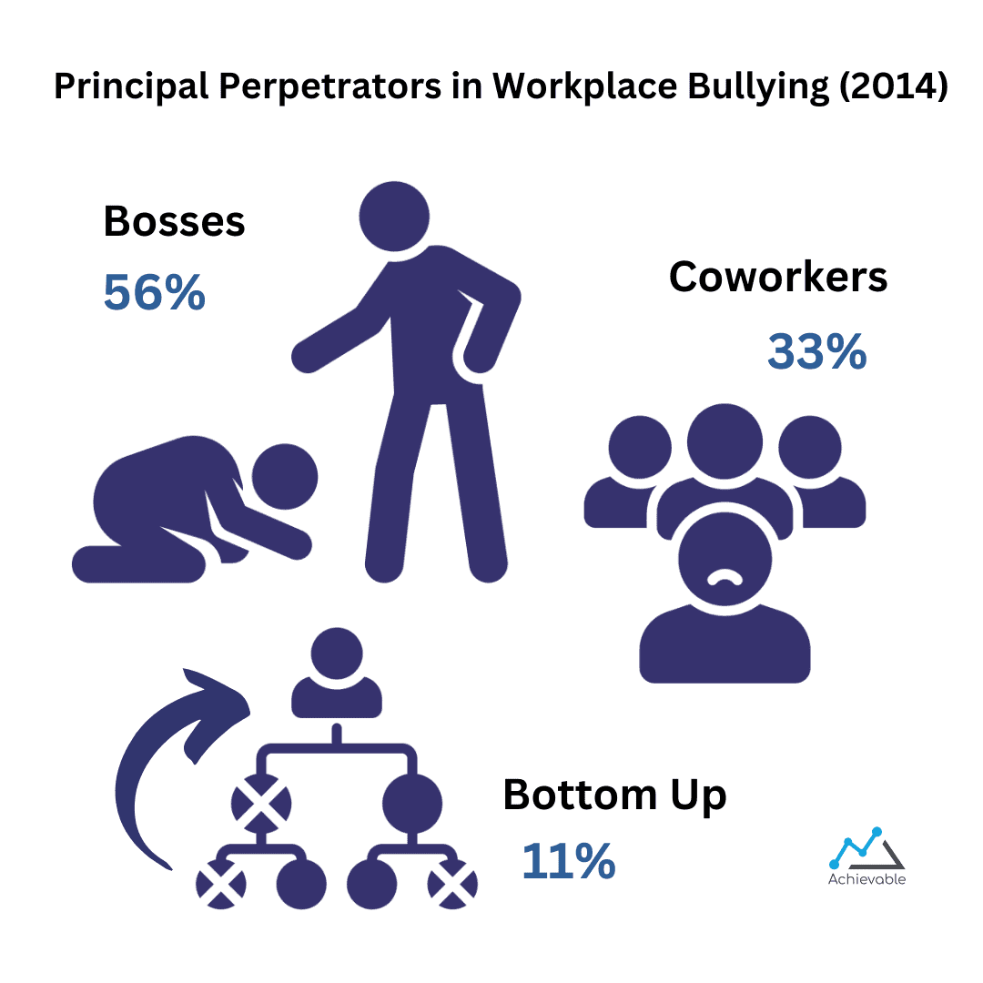 workplace bullying perpetrators 2014