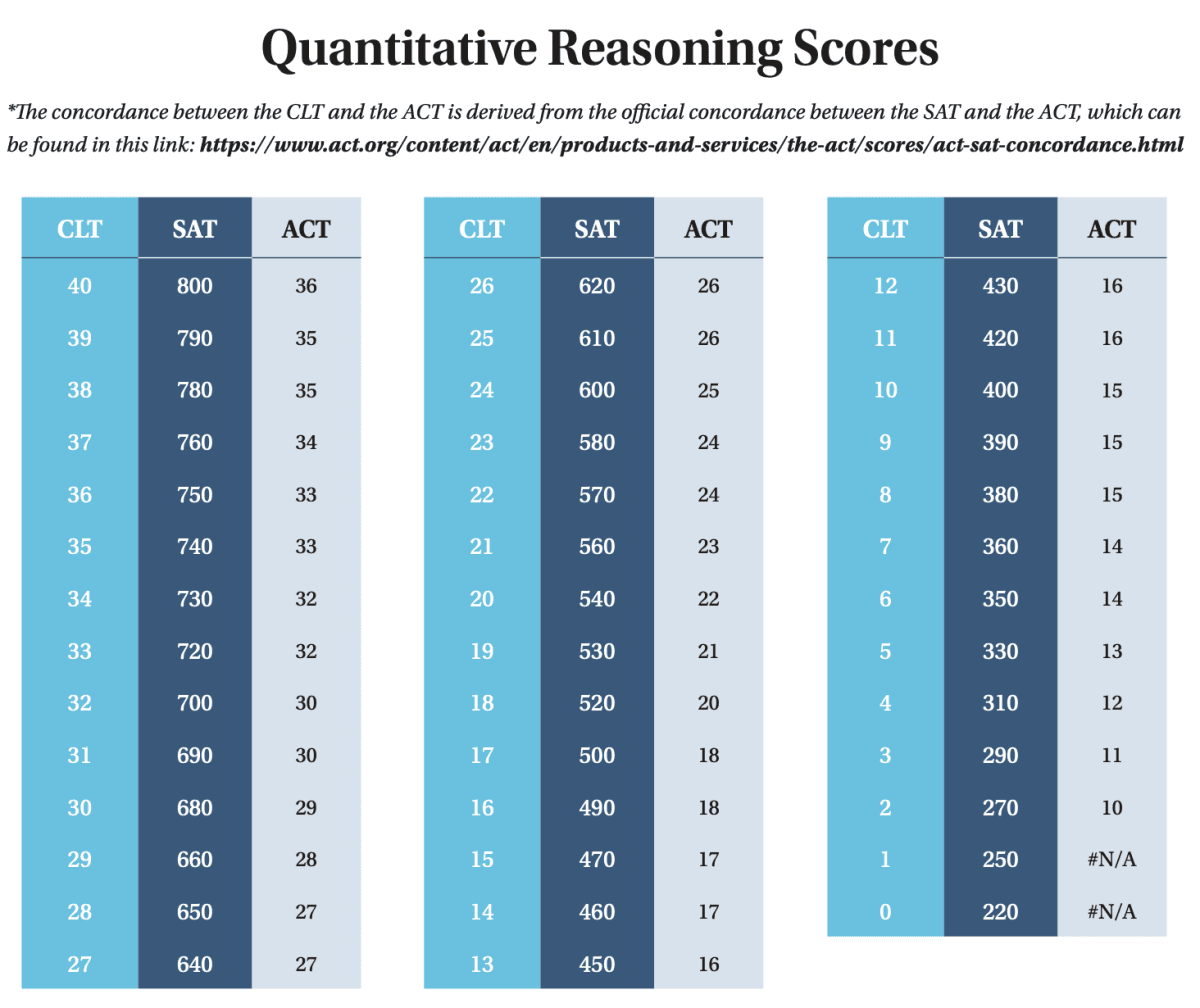 CLT concordance with SAT / ACT scores – Math