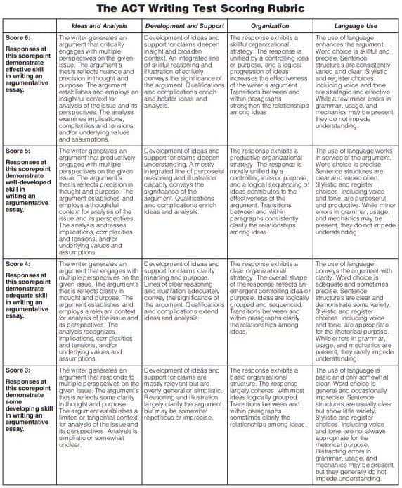 ACT Writing Test Scoring Rubric 1