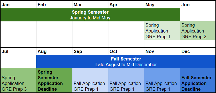 When to study for and take the GRE When to study for and take the GRE