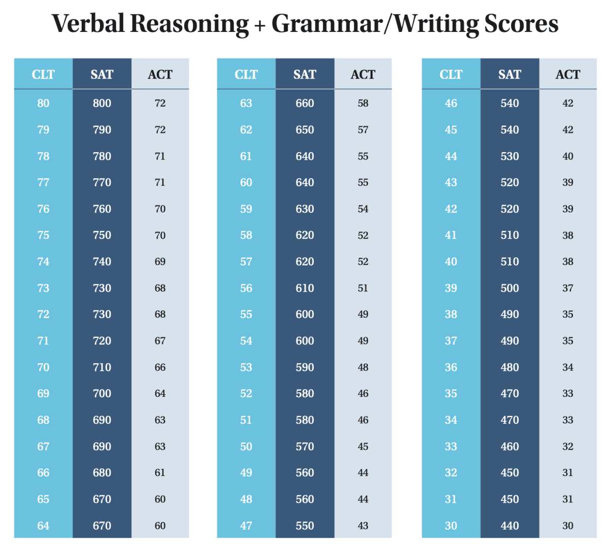 CLT concordance with SAT / ACT scores – verbal CLT concordance with SAT / ACT scores - verbal