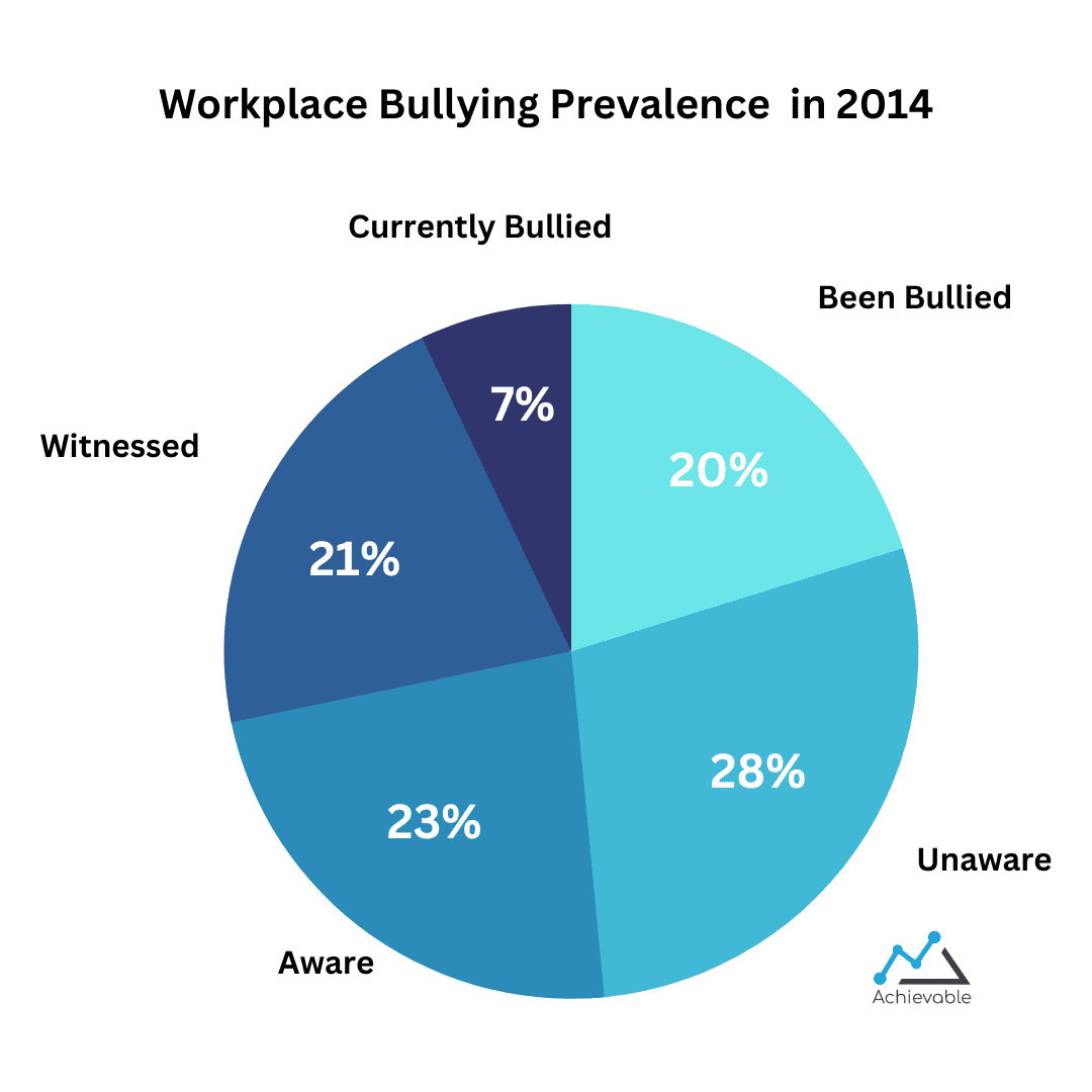 workplace bullying 2014