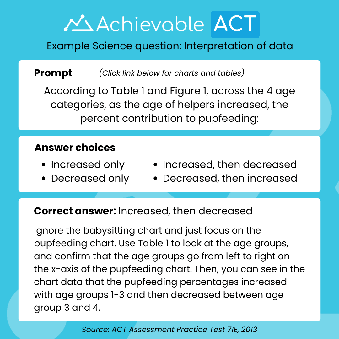 ACT Science Interpretation of data